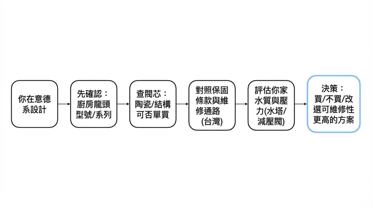 給偏好德系設計的屋主:一篇客觀比較 BLANCO 與其他品牌在閥芯耐用度上的差異