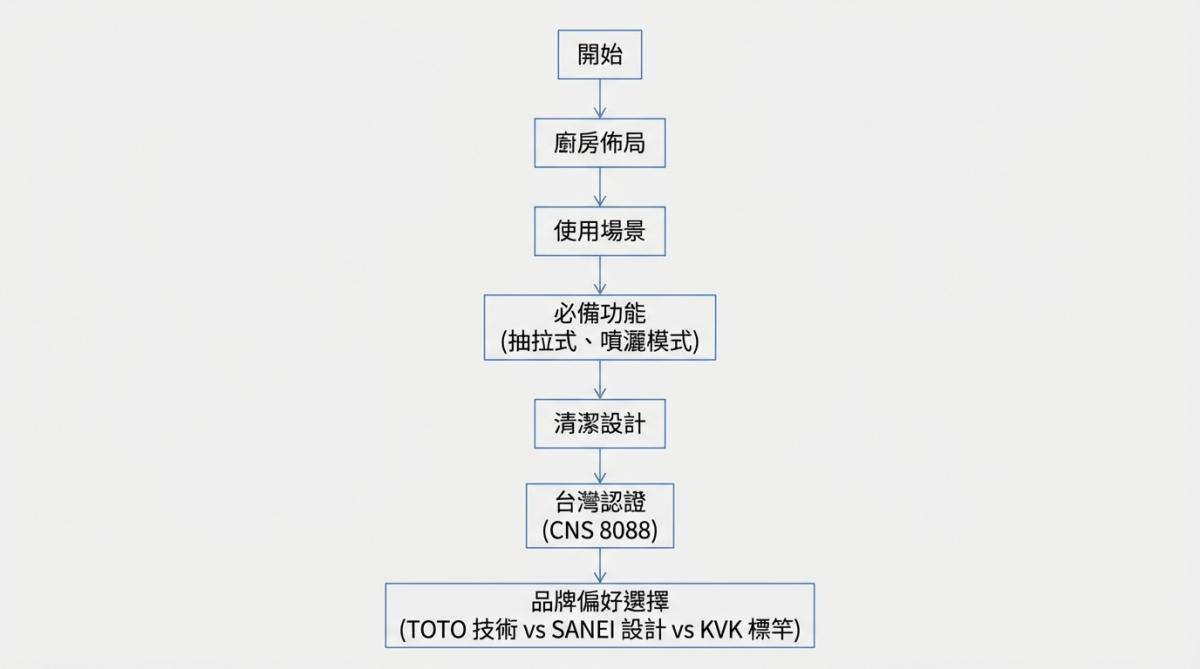 除了 KVK,還有哪些日系廚房龍頭?一篇看懂 TOTO、SANEI 的設計風格與功能差異